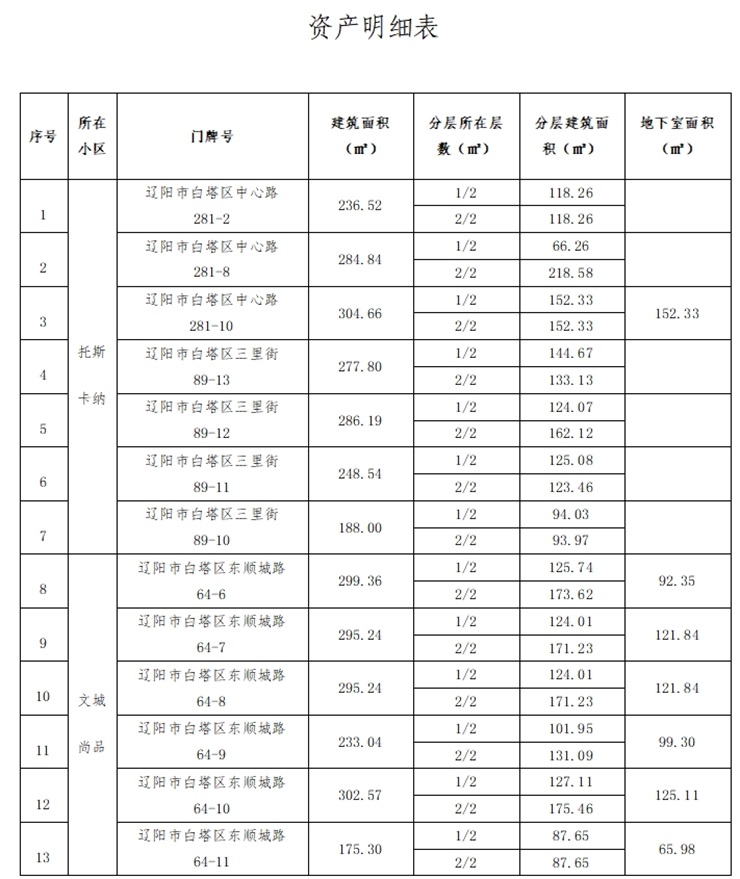 遼寧資產(chǎn)管理有限公司資產(chǎn)招租公告（遼陽市托斯卡納、文城尚品小區(qū)）（已過公告有效期）