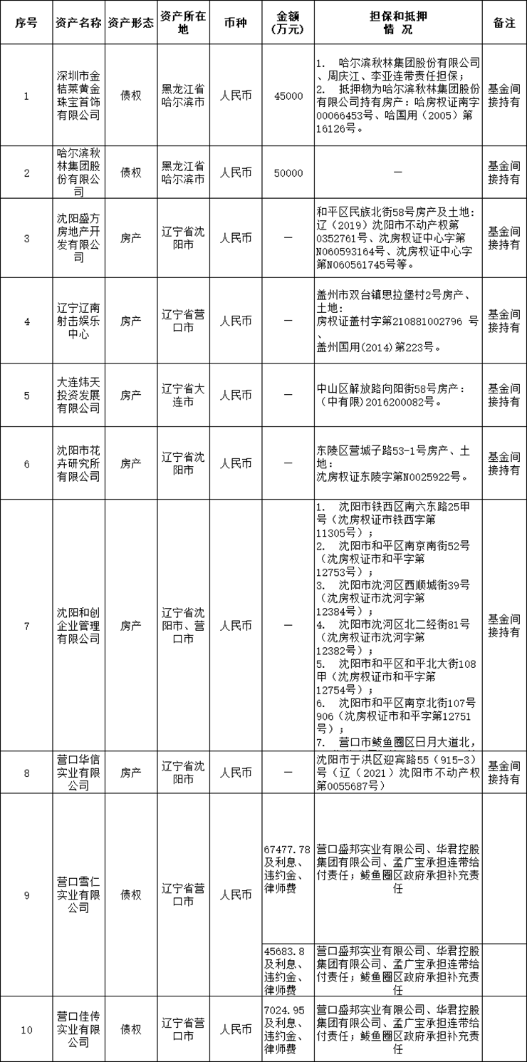 遼寧資產(chǎn)管理有限公司關(guān)于哈爾濱秋林集團股份有限公司等10戶債權(quán)資產(chǎn)包處置公告（已過公告有效期）