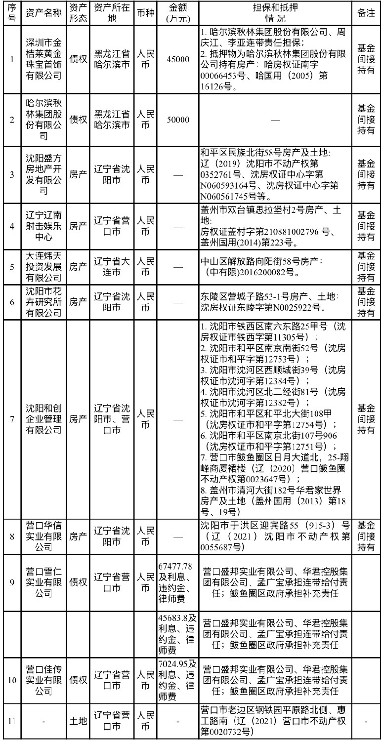 遼寧資產(chǎn)管理有限公司關(guān)于哈爾濱秋林集團股份有限公司等11戶債權(quán)資產(chǎn)包處置公告（已過公告有效期）
