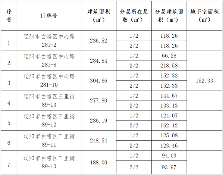 遼寧資產(chǎn)管理有限公司資產(chǎn)招租公告（遼陽市托斯卡納小區(qū)）（已過公告有效期 ）