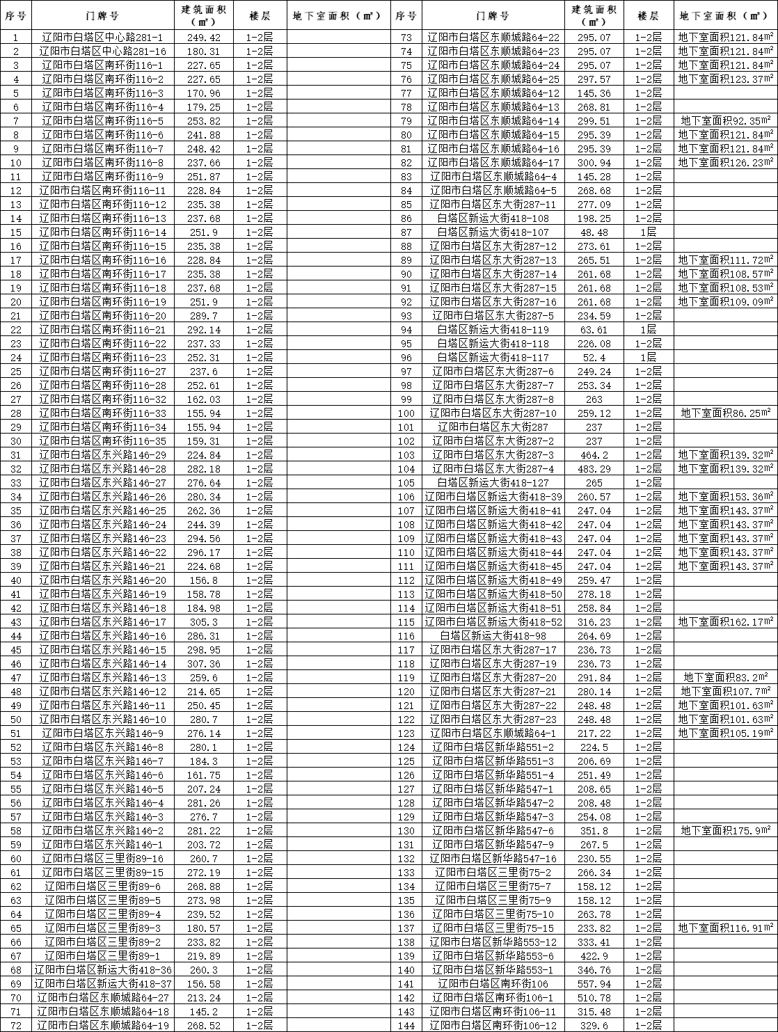 遼寧資產(chǎn)管理有限公司遼陽市144處網(wǎng)點資產(chǎn)招租公告（已過公告有效期 ）